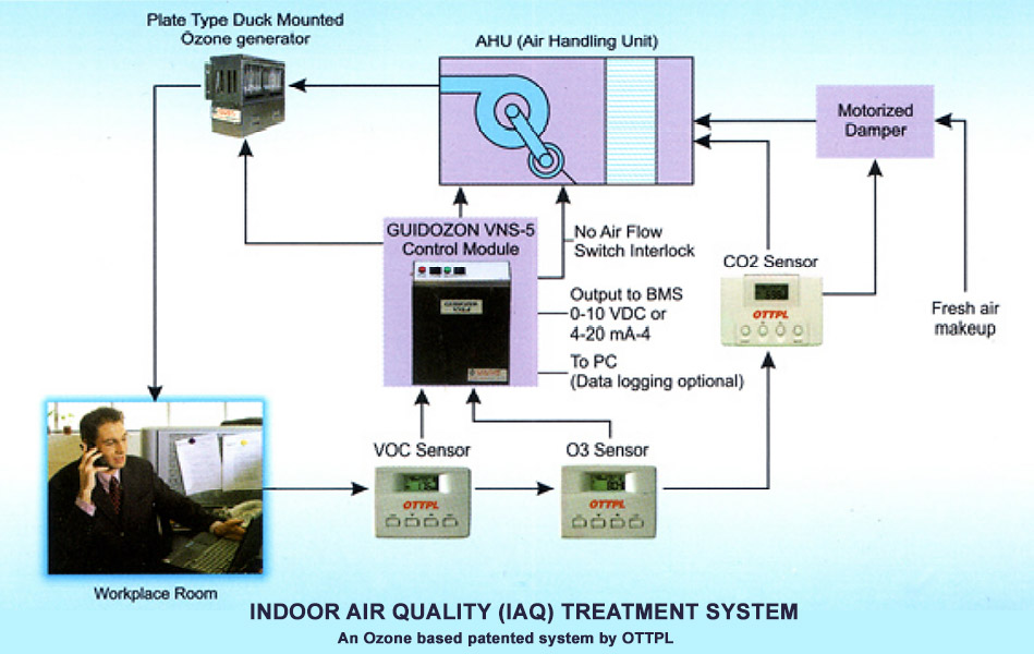 Indoor Air Quality (IAQ) Treatment System using Ozone