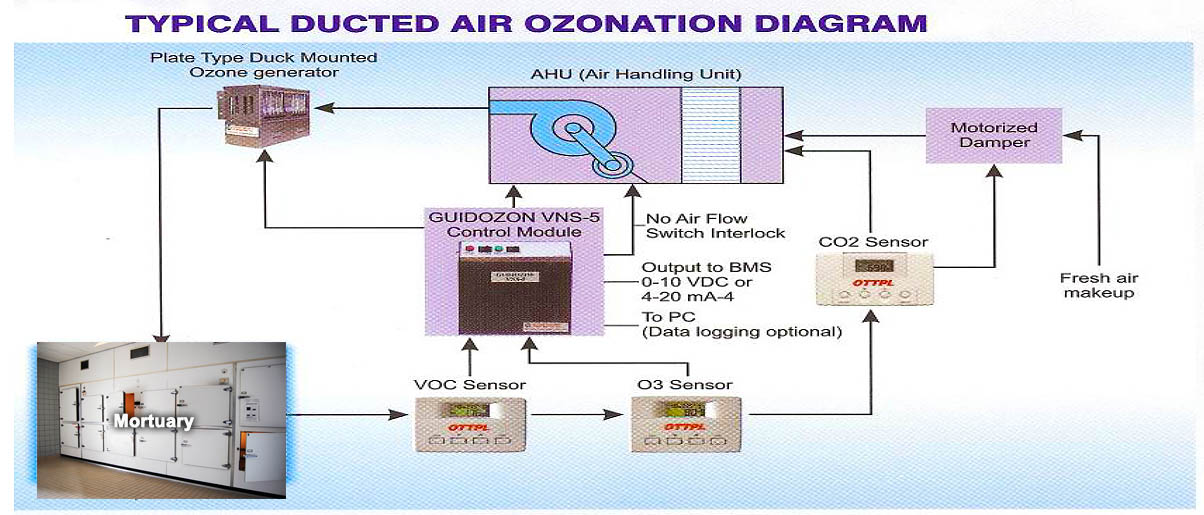 Systematic Diagram of Odor Control in Mortuary using Ozone - OTTPL